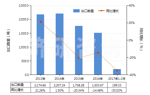 2013-2017年2月中國用作發(fā)光體的無機產(chǎn)品(HS32065000)出口量及增速統(tǒng)計